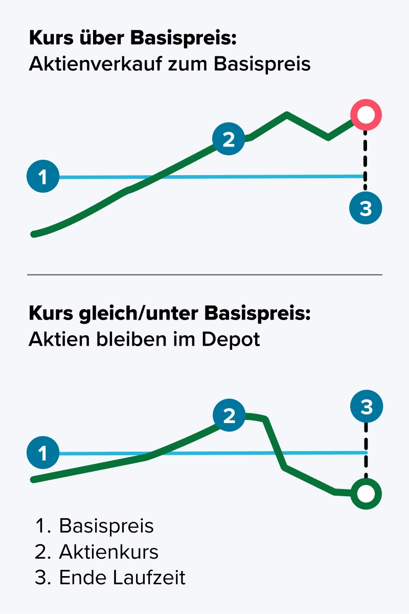 Kurse über Basispreis: Aktienverkauf zum Basispreis; Kurse gleich/unter Basispreis: Aktien bleiben im Depot