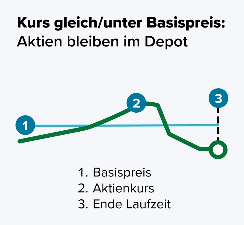 Kurse gleich/unter Basispreis: Aktien bleiben im Depot