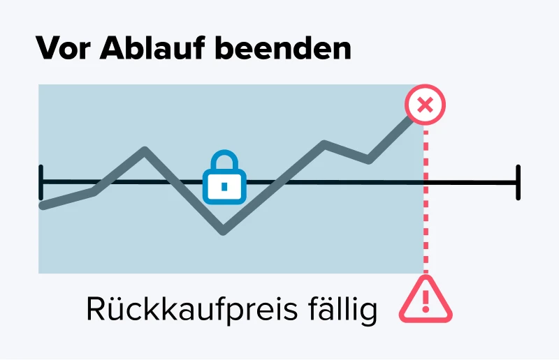 Vor Ablauf beenden: Rückkaufpreis ist fällig