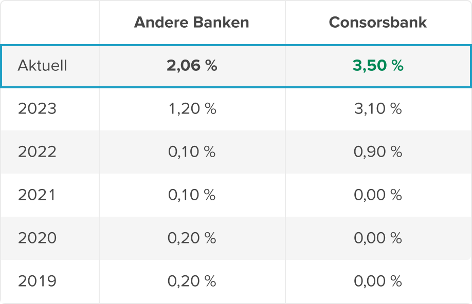 Tagesgeldkonto Zinsvergleich