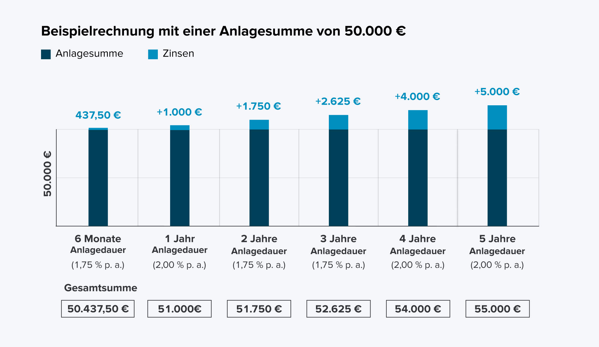 Beispielrechnung Festgeld