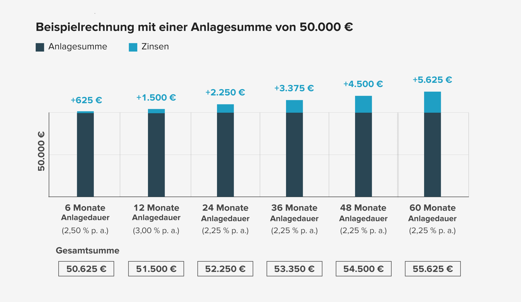 Beispielrechnung Festgeld