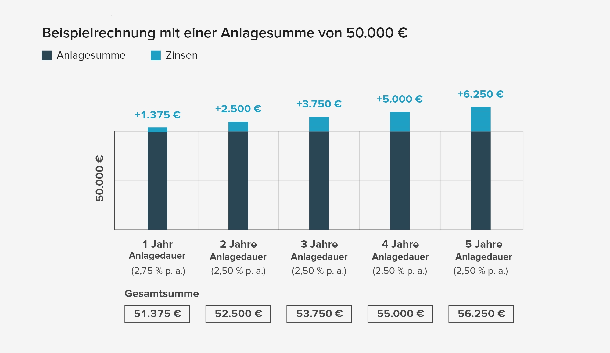 Zinsen Aufs Festgeld | Consorsbank