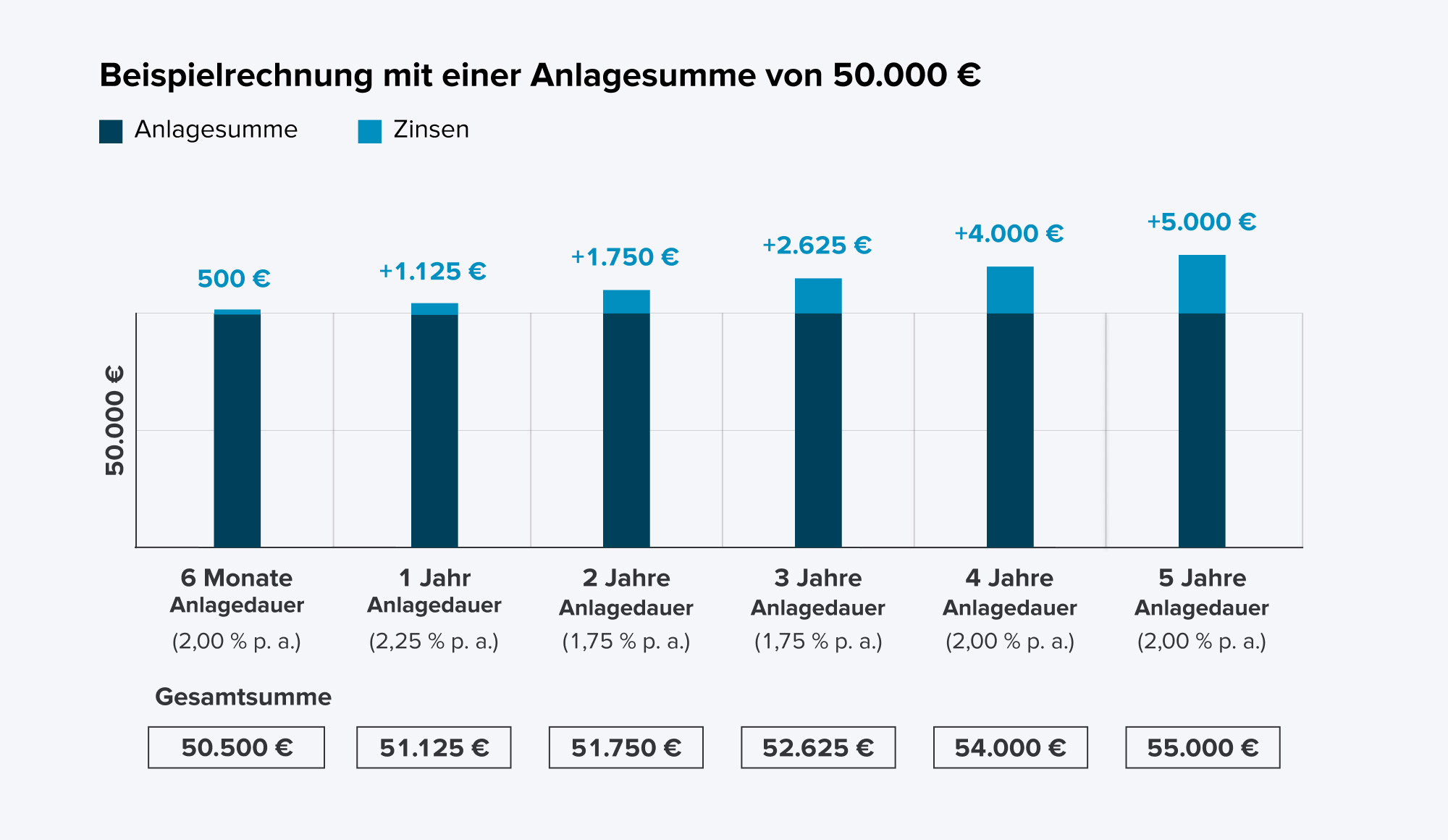 Beispielrechnung Festgeld