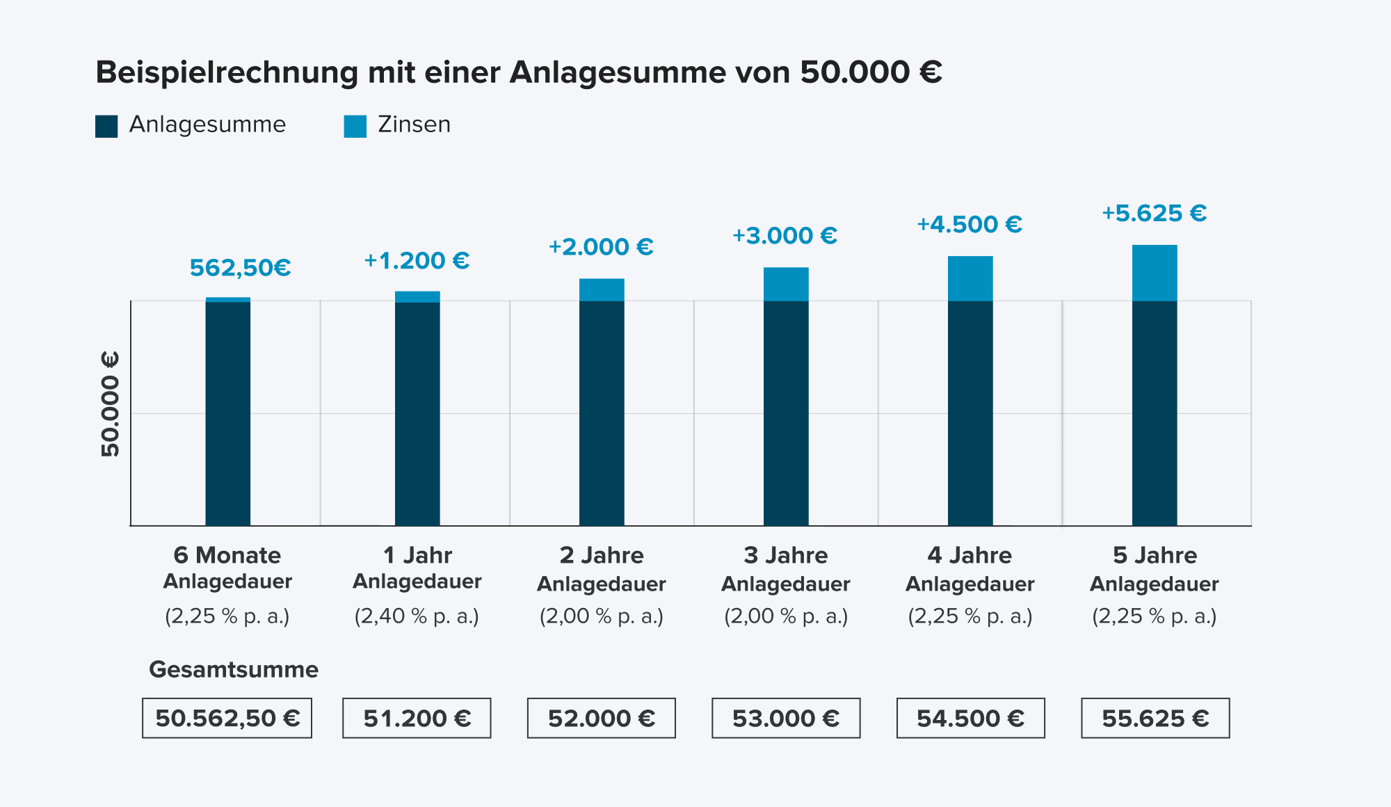 Beispielrechnung Festgeld