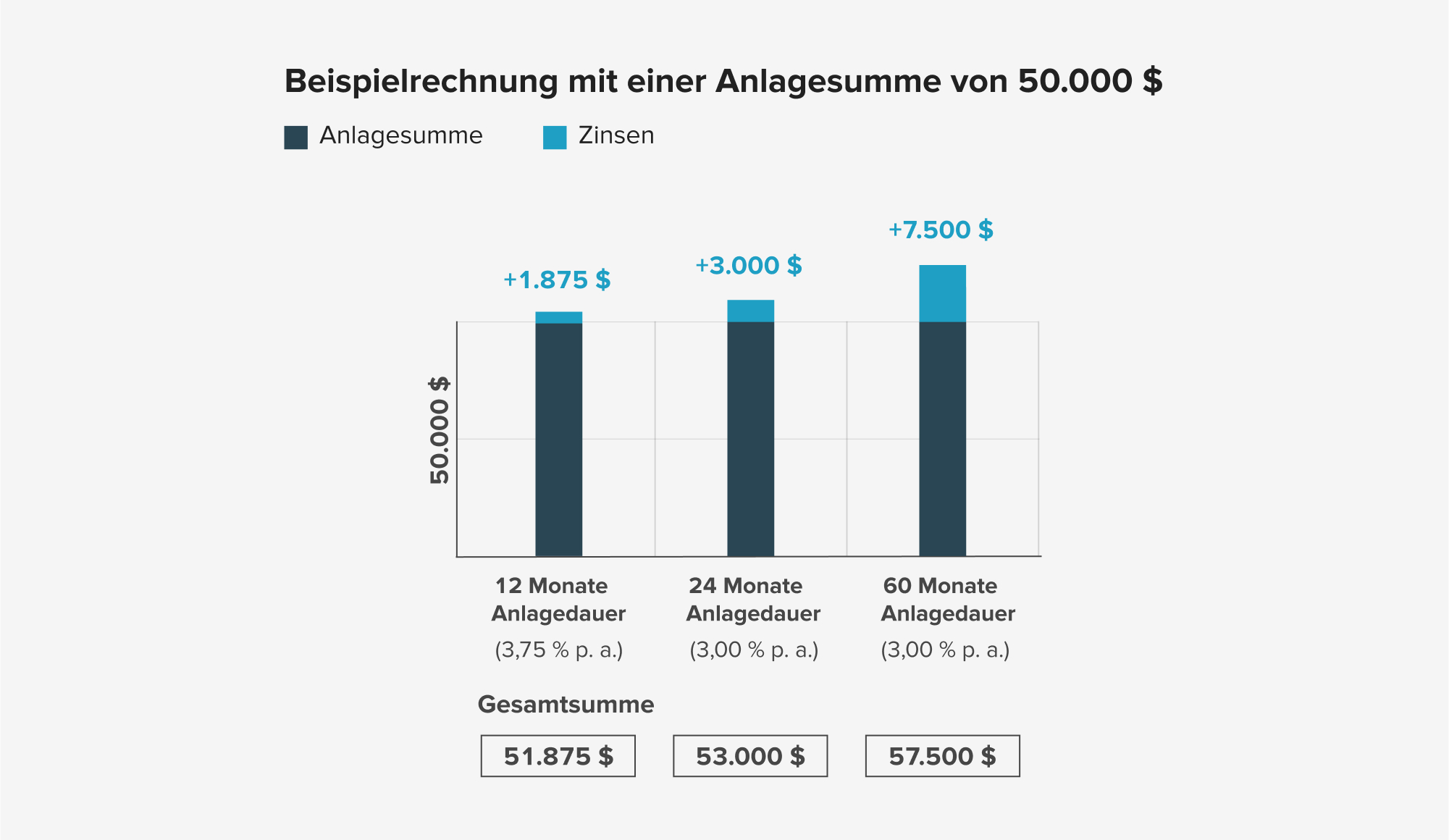 Beispielrechnung USD-Festgeld