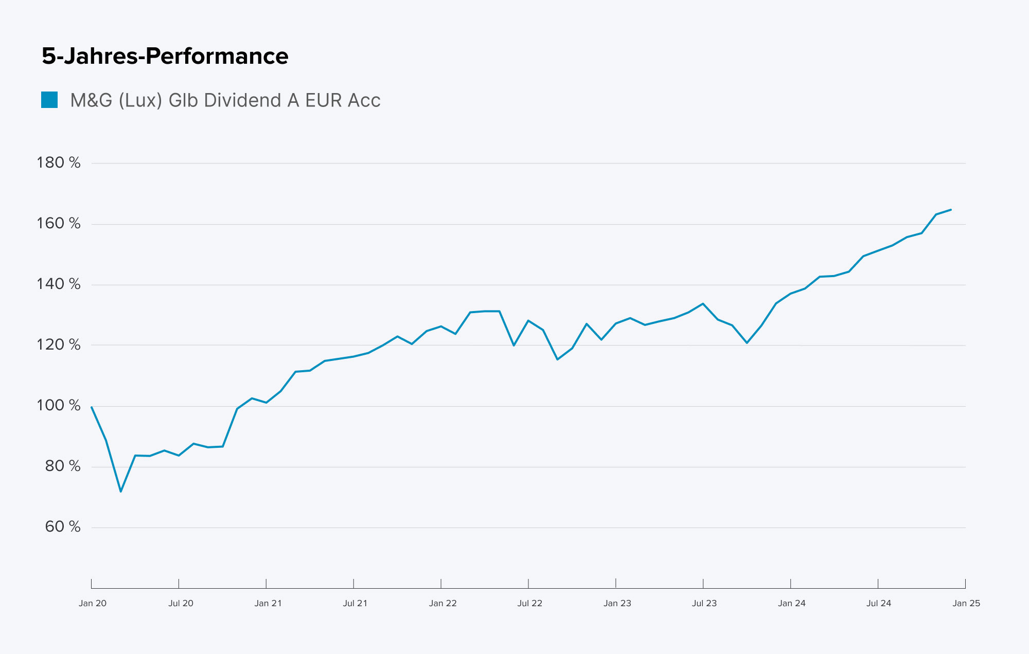 5-Jahres-Verlauf M&G (Lux) Global Dividend Fund EUR A Acc