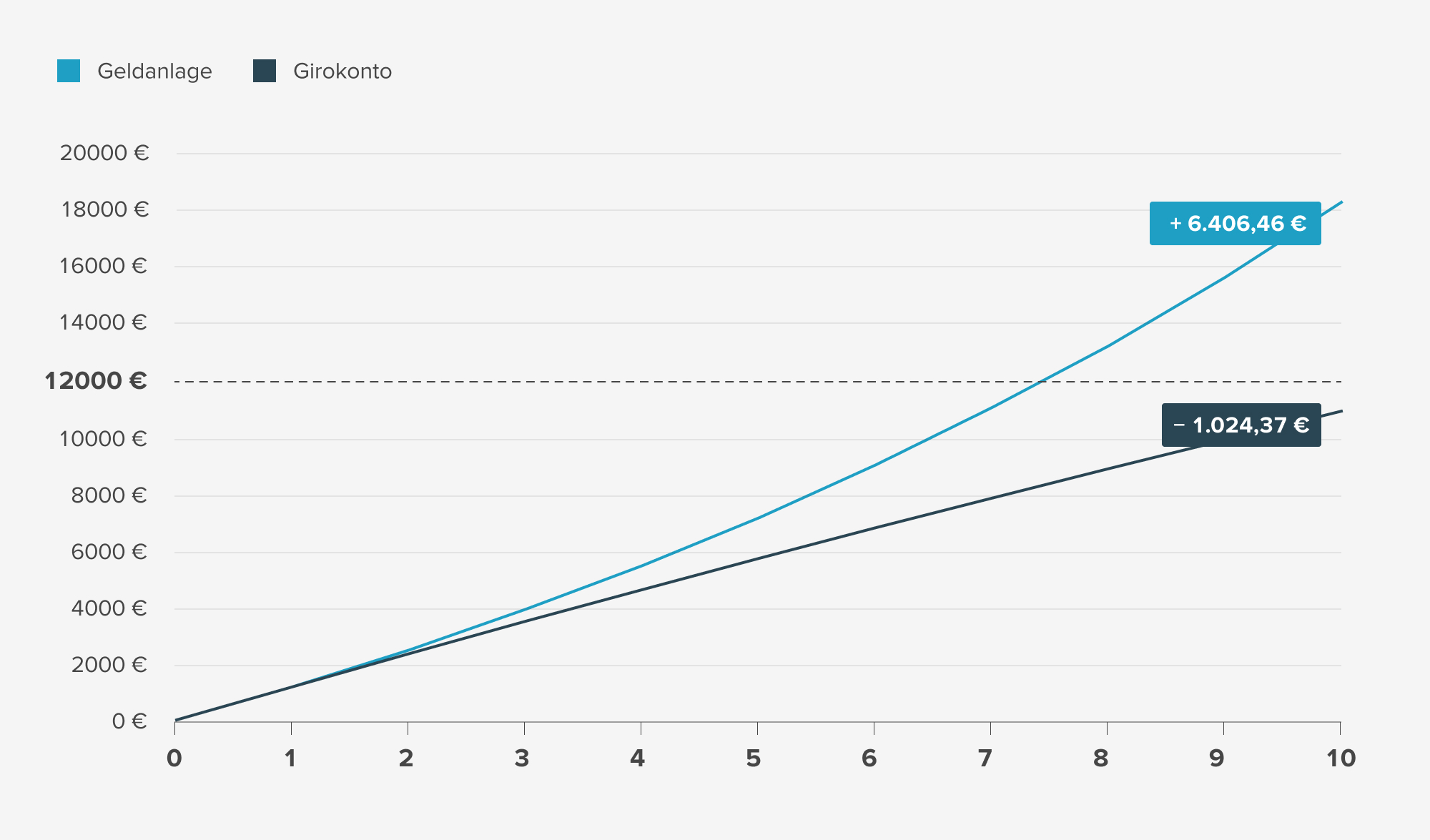 Diagramm mit steigendem Gewinn über 10 Jahre bei einer Geldanlage vs. Verlust bei nicht investiertem Geld