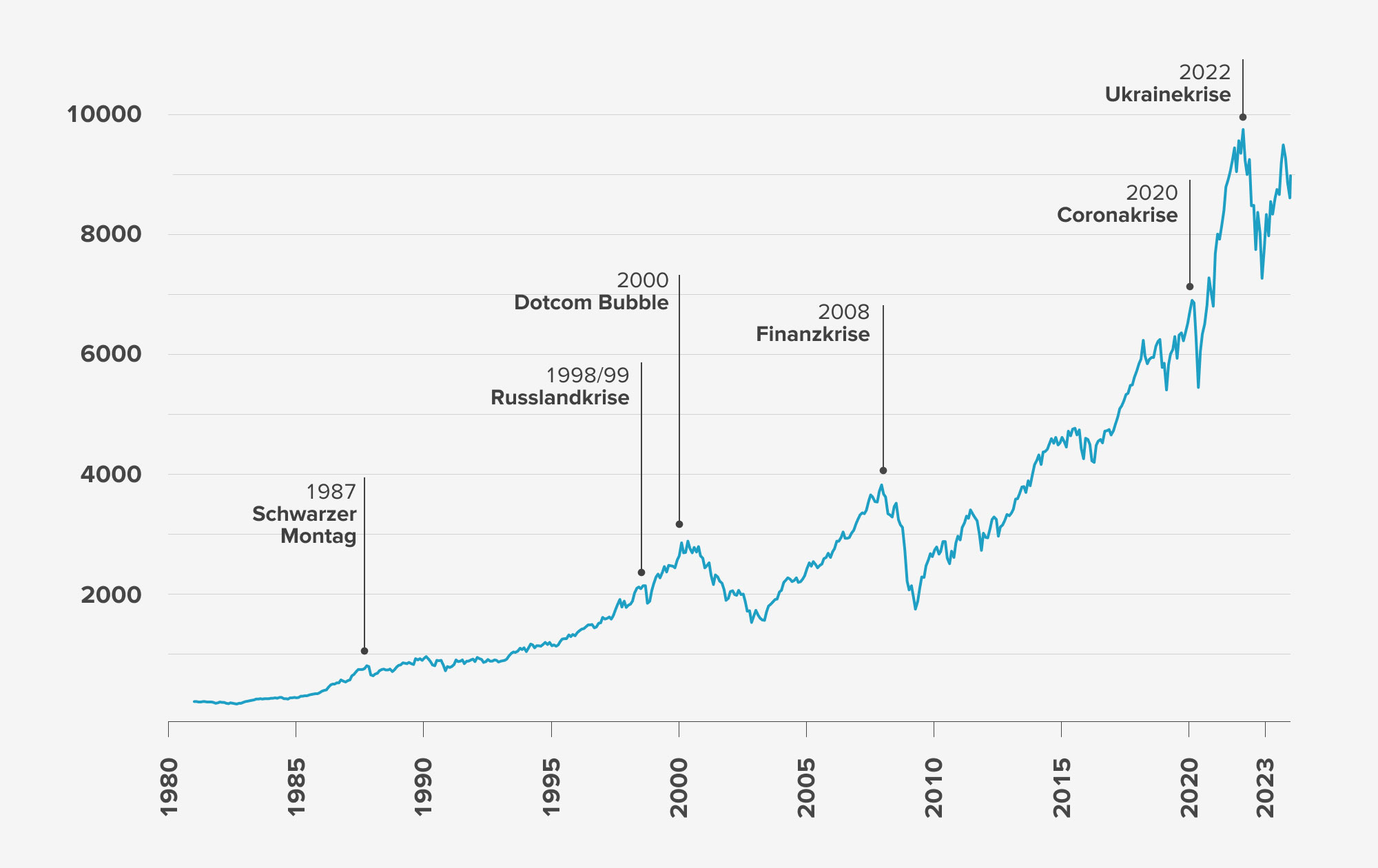 Kursverlauf des MSCI World Net Total Return USD Index mit Markierung der entsprechenden Krisen. Langfristig steigender Kursverlauf trotz Einbrüchen nach Krisen wie Corona 2020 und Finanzkrise 2008