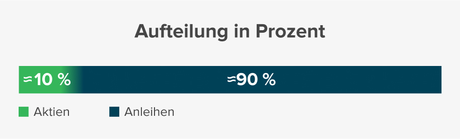 Aufteilung in Prozent