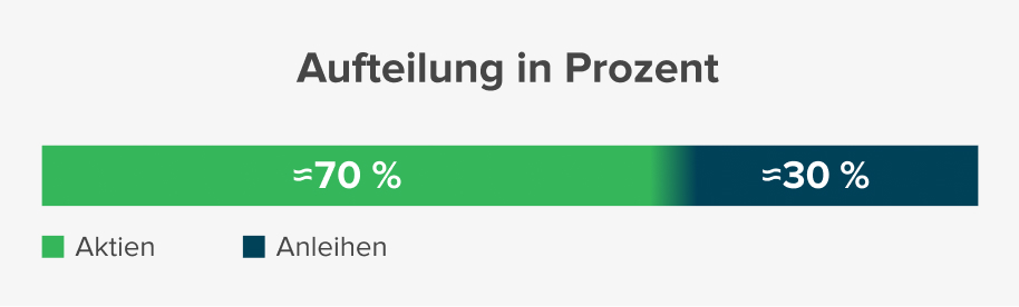 Aufteilung in Prozent