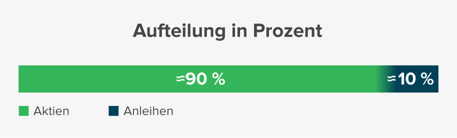 Aufteilung in Prozent