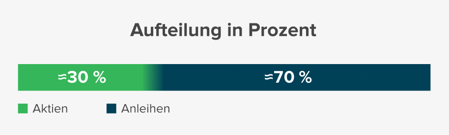 Aufteilung in Prozent