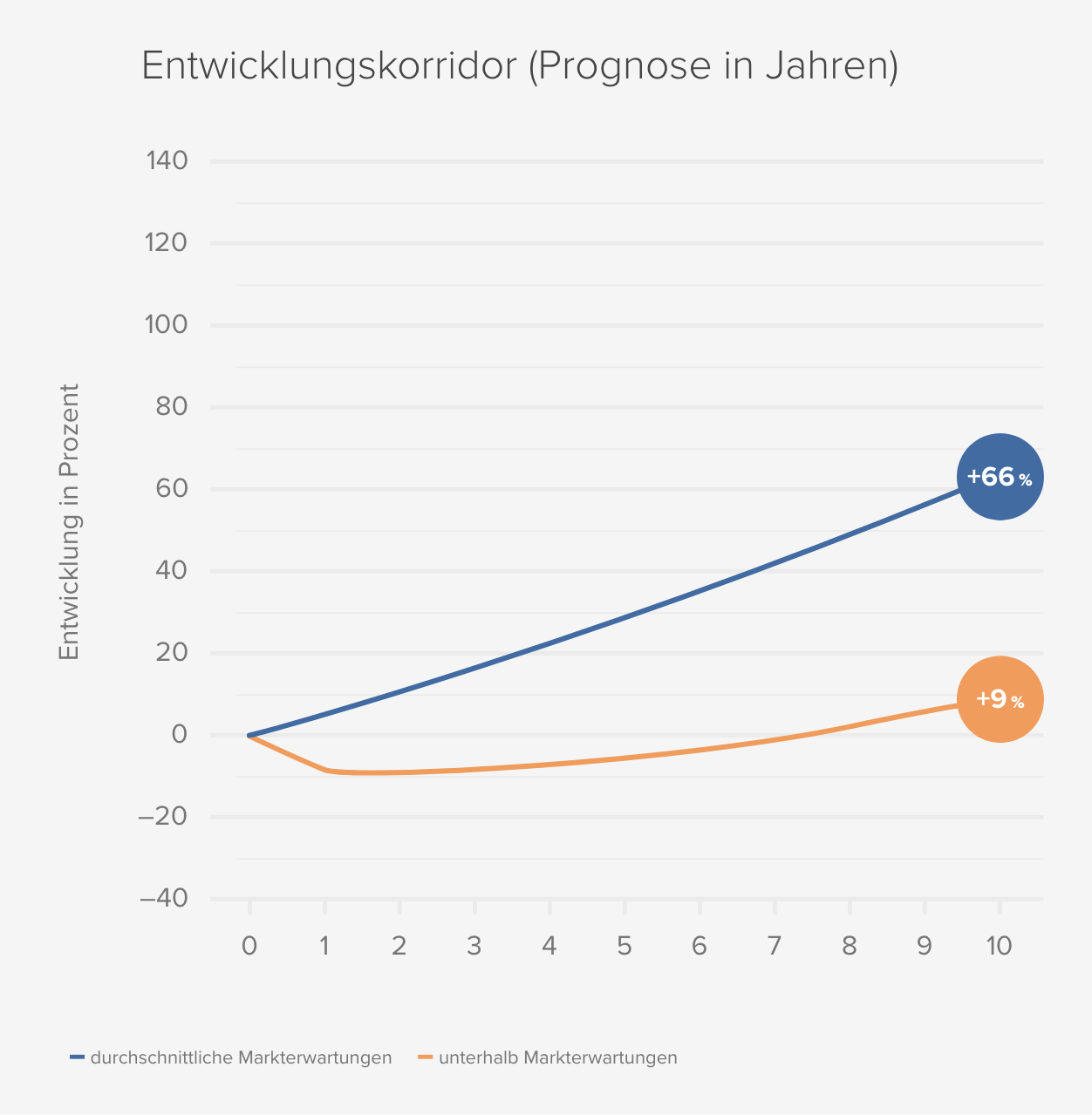 Entwicklungskorridor