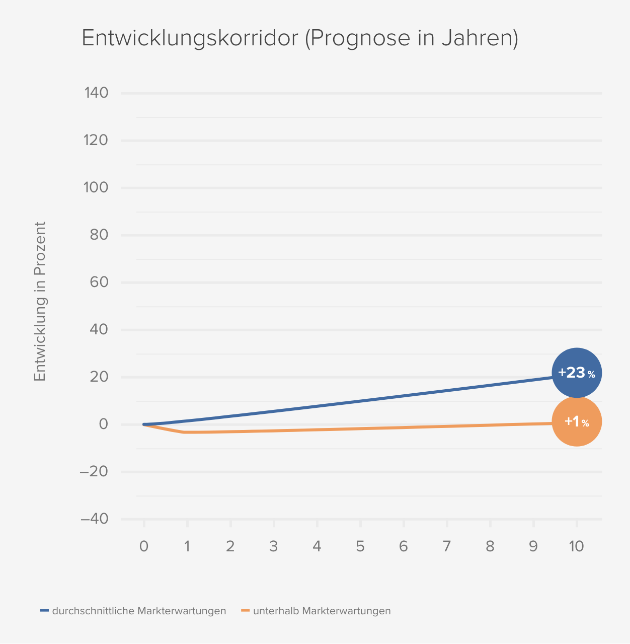 Entwicklungskorridor