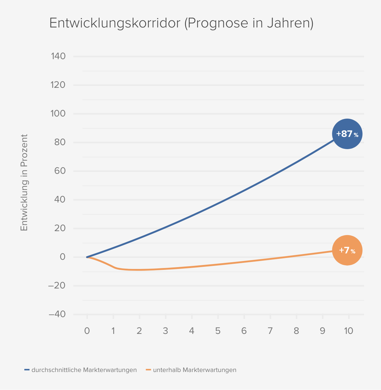 Entwicklungskorridor