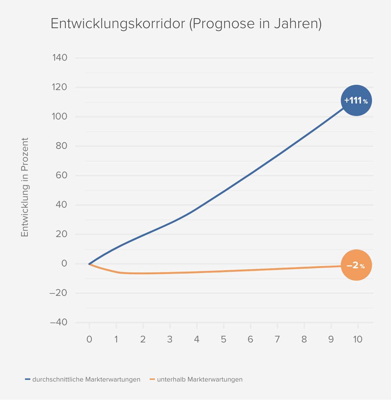 Entwicklungskorridor