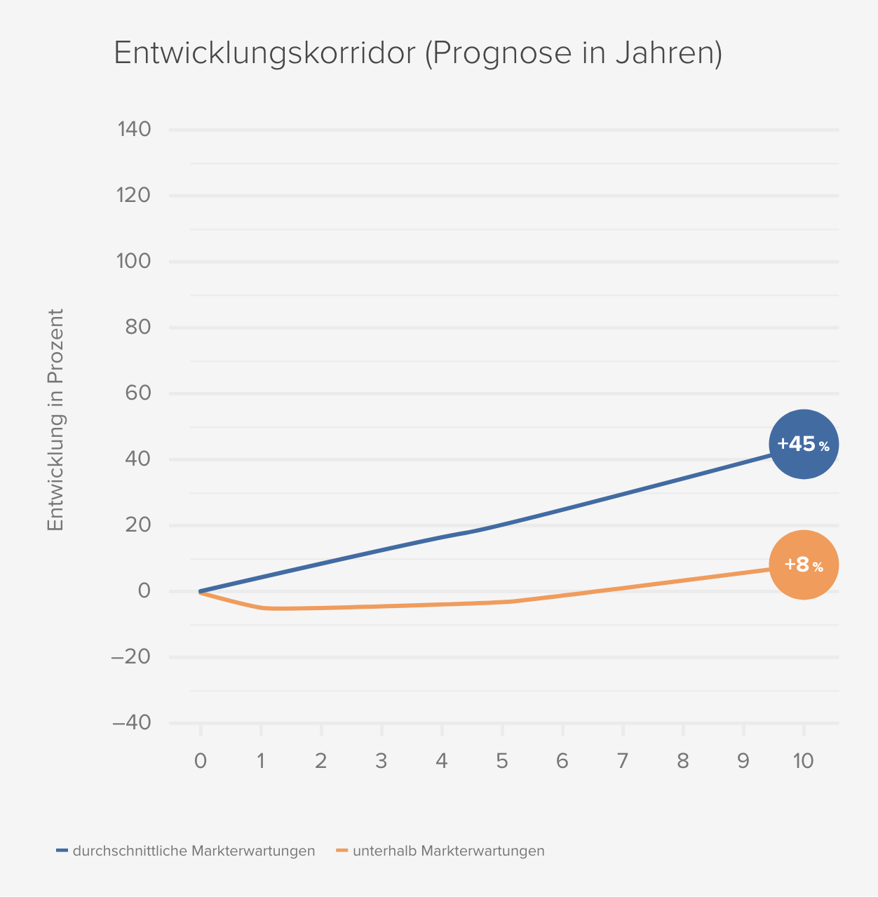 Entwicklungskorridor