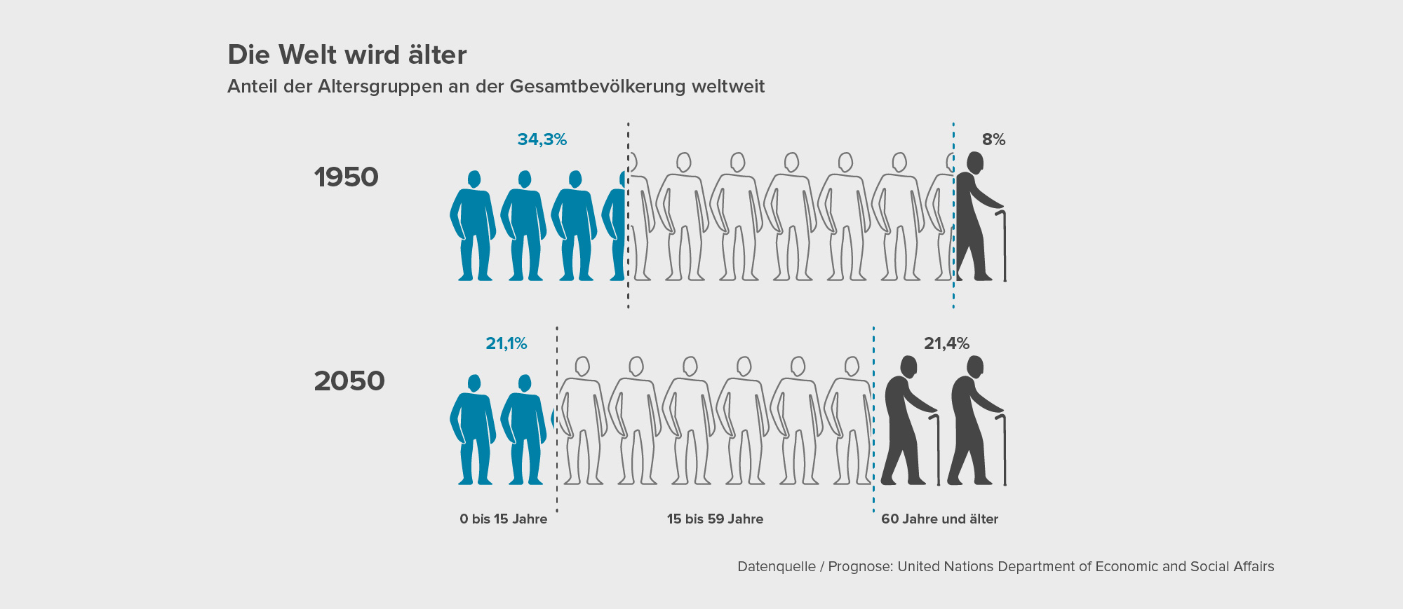 Demographischer Wandel  Consorsbank