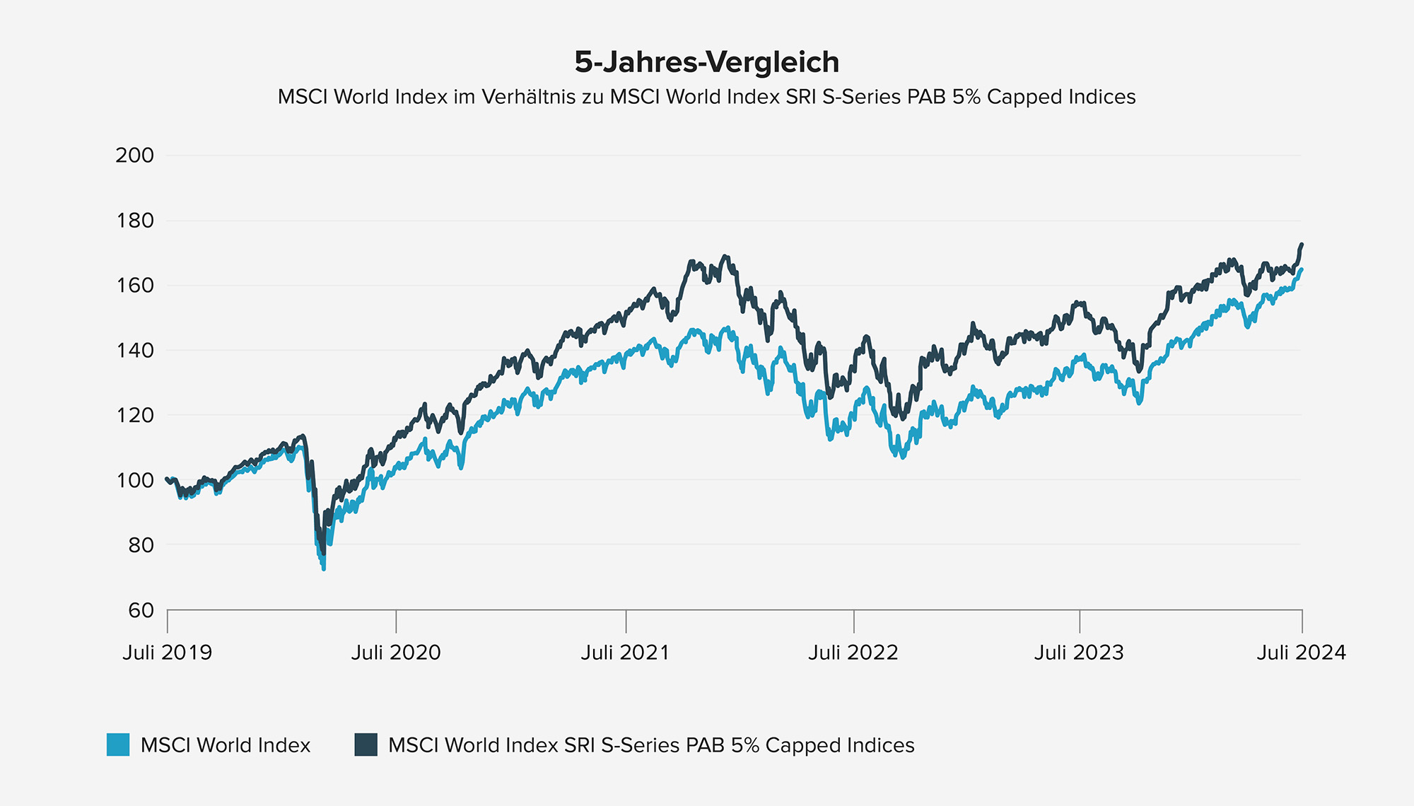 5-Jahres-Vergleich des MSCI und MSCI SRI