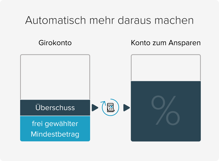 Grafik Überschuss-Sparen