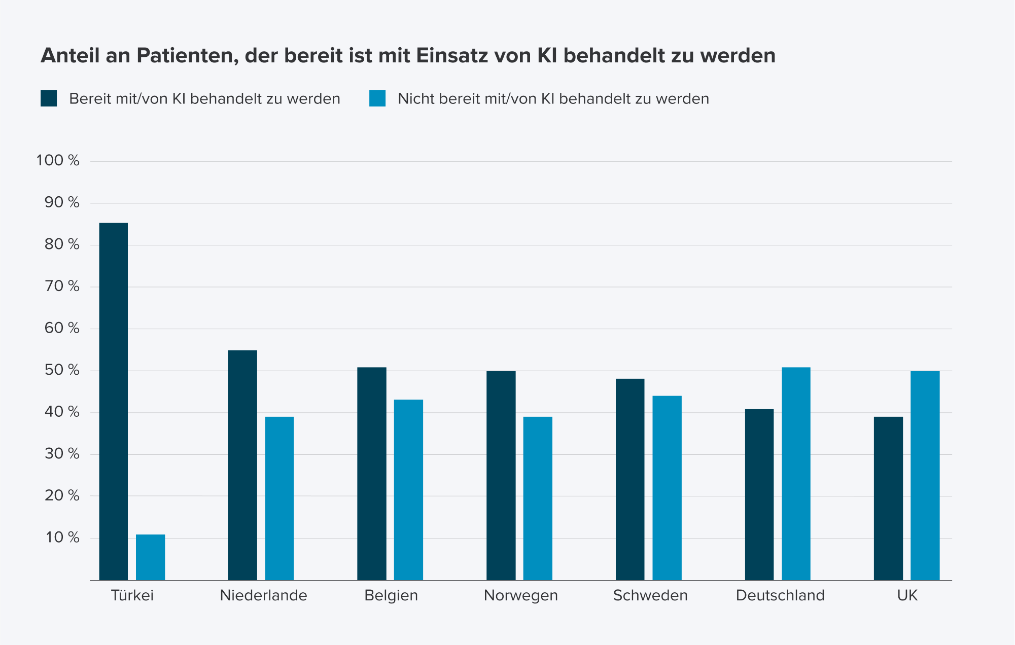 Diagramm Anteil an Patienten, der bereit ist mit Einsatz von KI behandelt zu werden