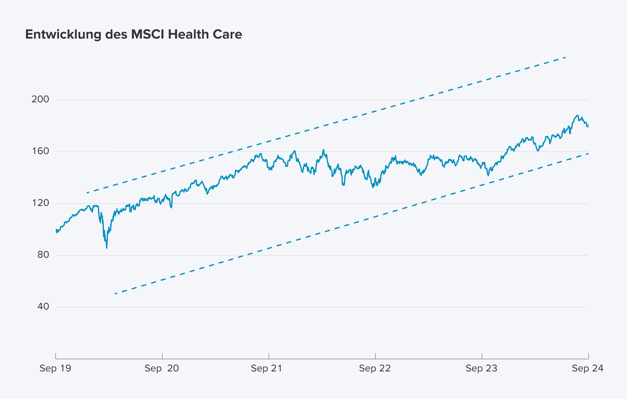 Diagramm Entwicklung des MSCI Health Care