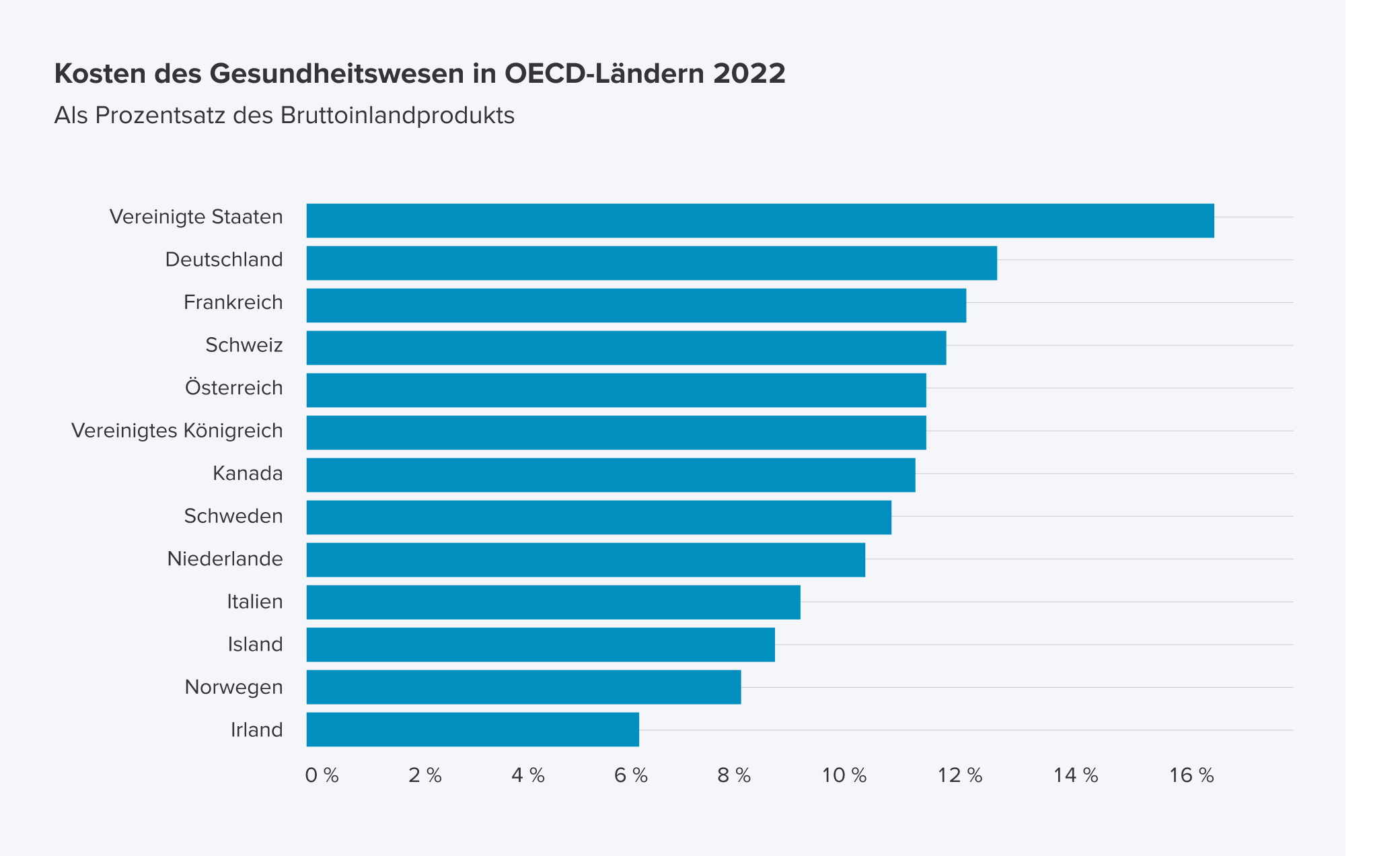 Diagramm Kosten des Gesundheitswesens in OECD-Ländern 2022