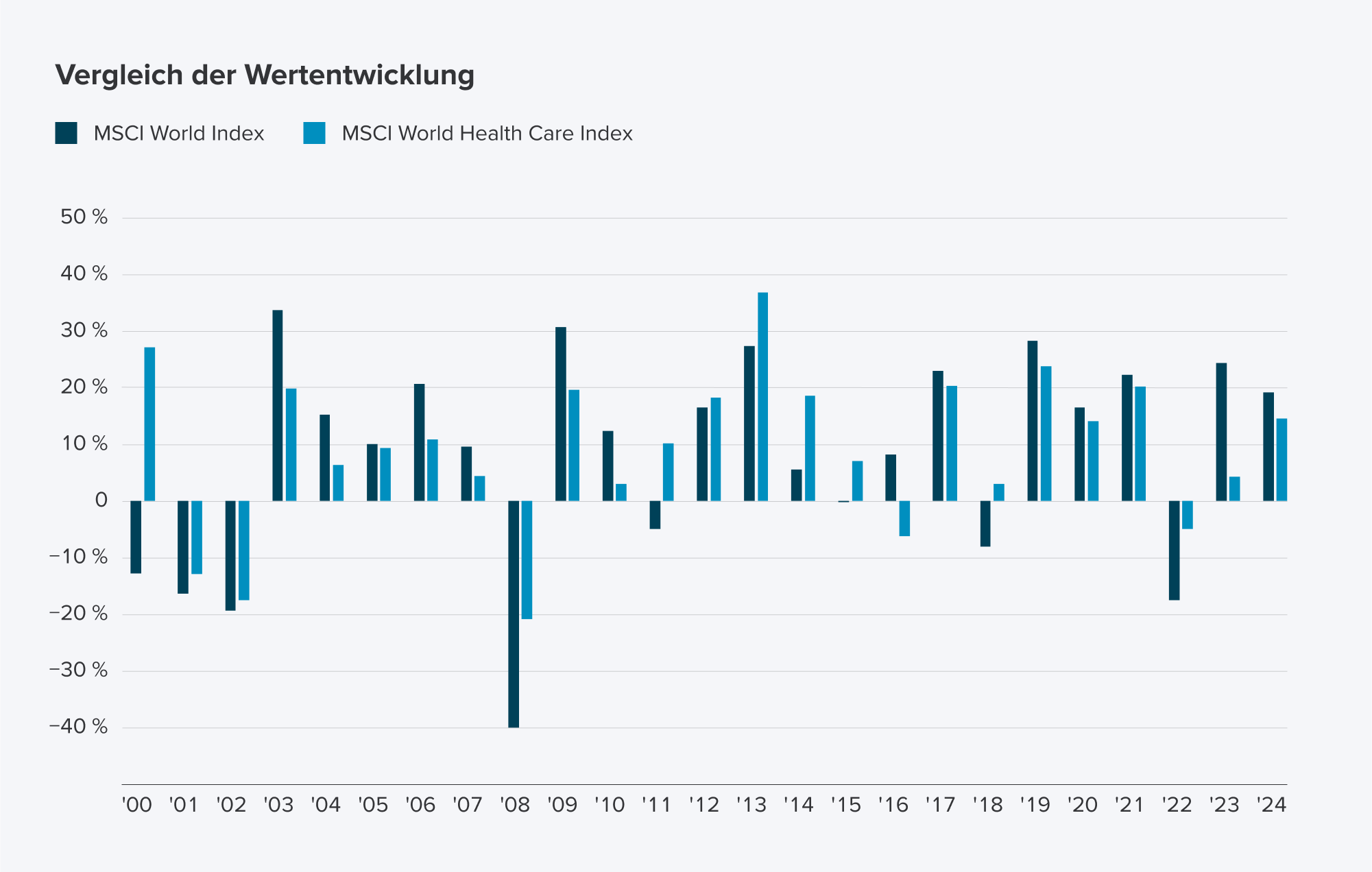 Diagramm Vergleich des Wertentwicklung MSCI World Index und MSCI World Health Care Index